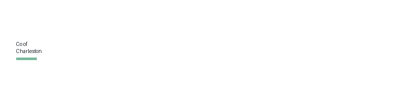 Co of Charleston logo